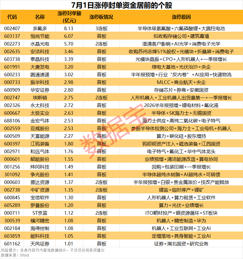 揭秘涨停 | 2股封单资金超6亿元