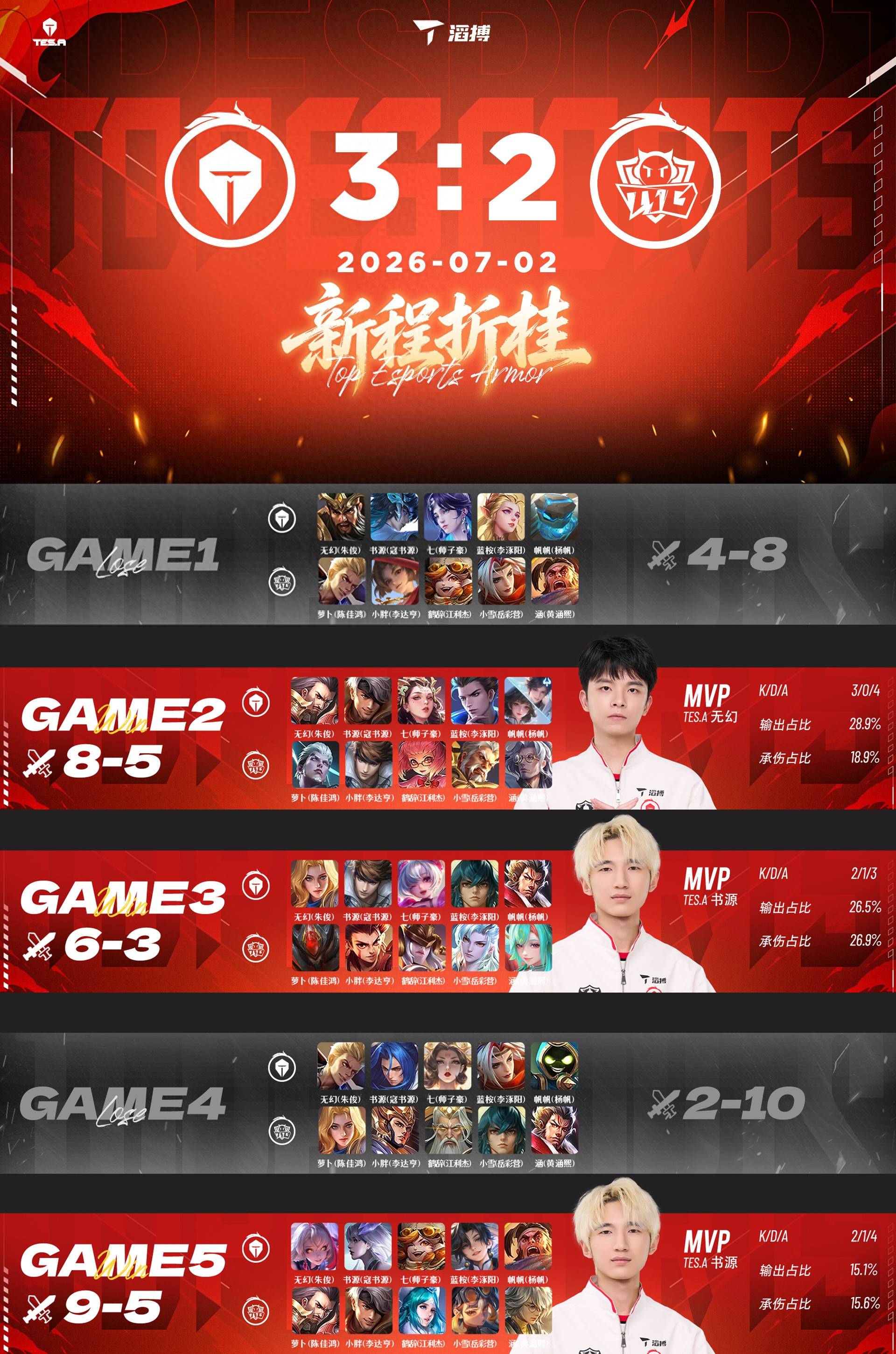 TES3-2TTG，书源力压小胖，无幻找回状态，七猛夸队友