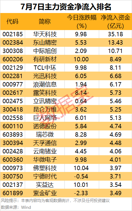 主力资金 | 尾盘资金逆市净流入名单来了