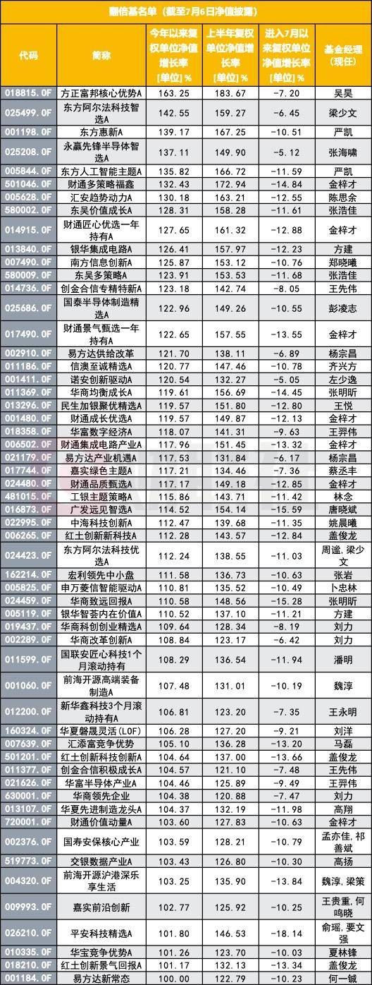 翻倍基数量急速“瘦身”，由202只骤降至56只，医药正逆袭？