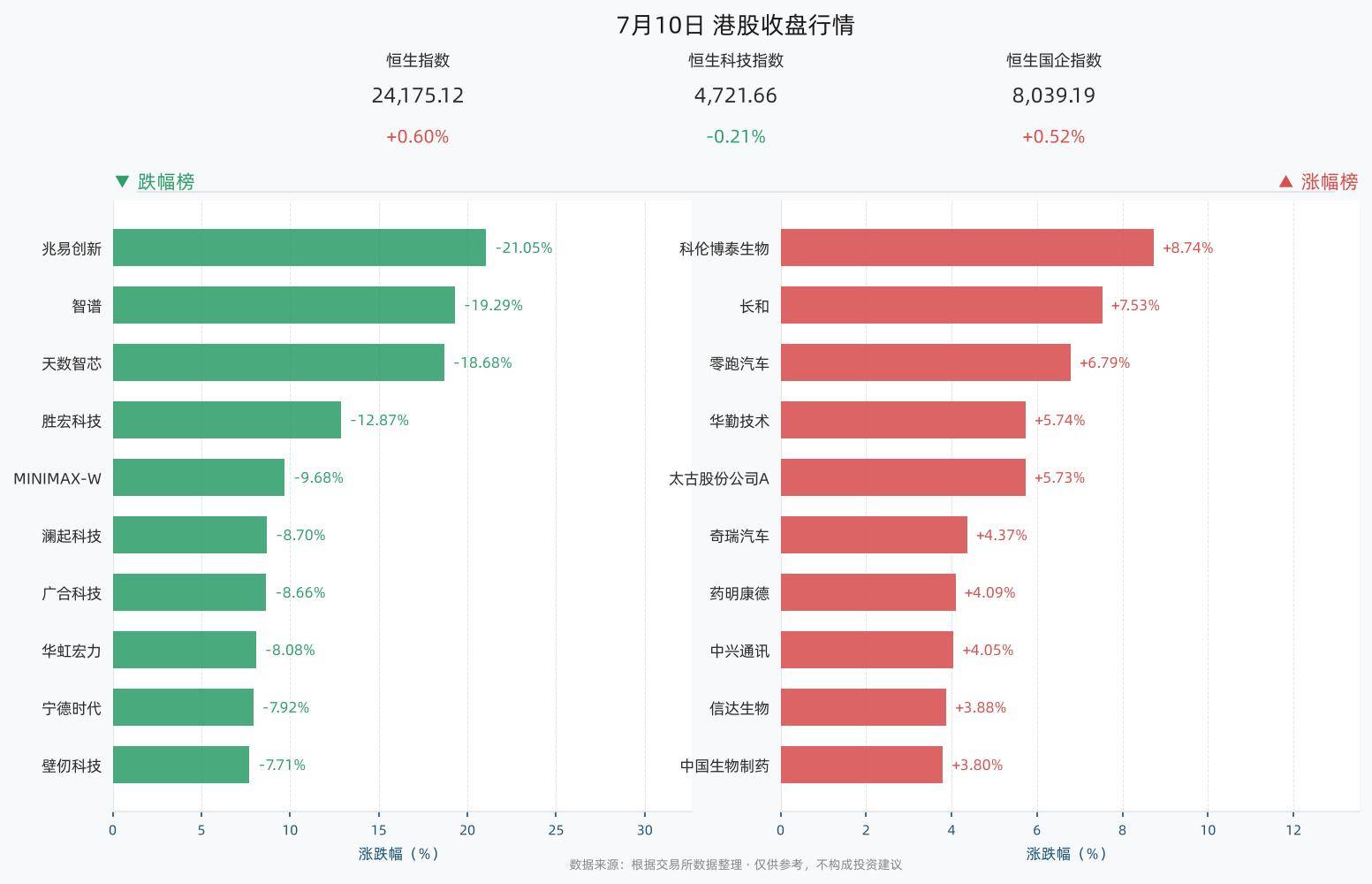港股三大指数涨跌互现，恒生指数涨0.60%，科伦博泰生物涨8.74%，长和涨7.53%，零跑汽车涨6.79%
