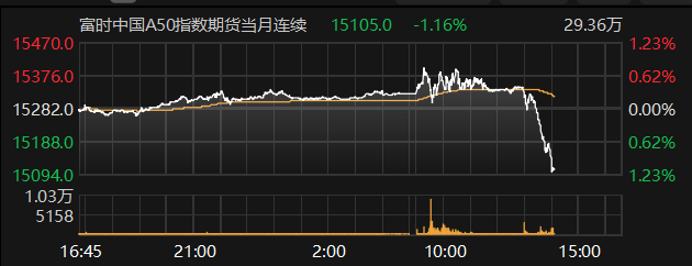 富时中国A50指数期货主力合约跌超1%