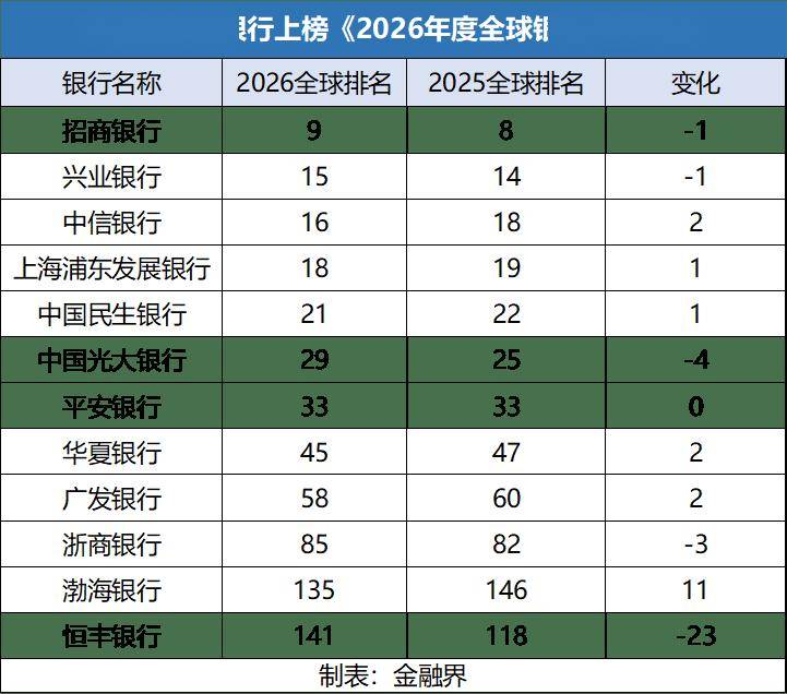 12家股份行均入围“2026年度全球银行1000强”，招商银行位列全球第九，渤海银行排名上升11位