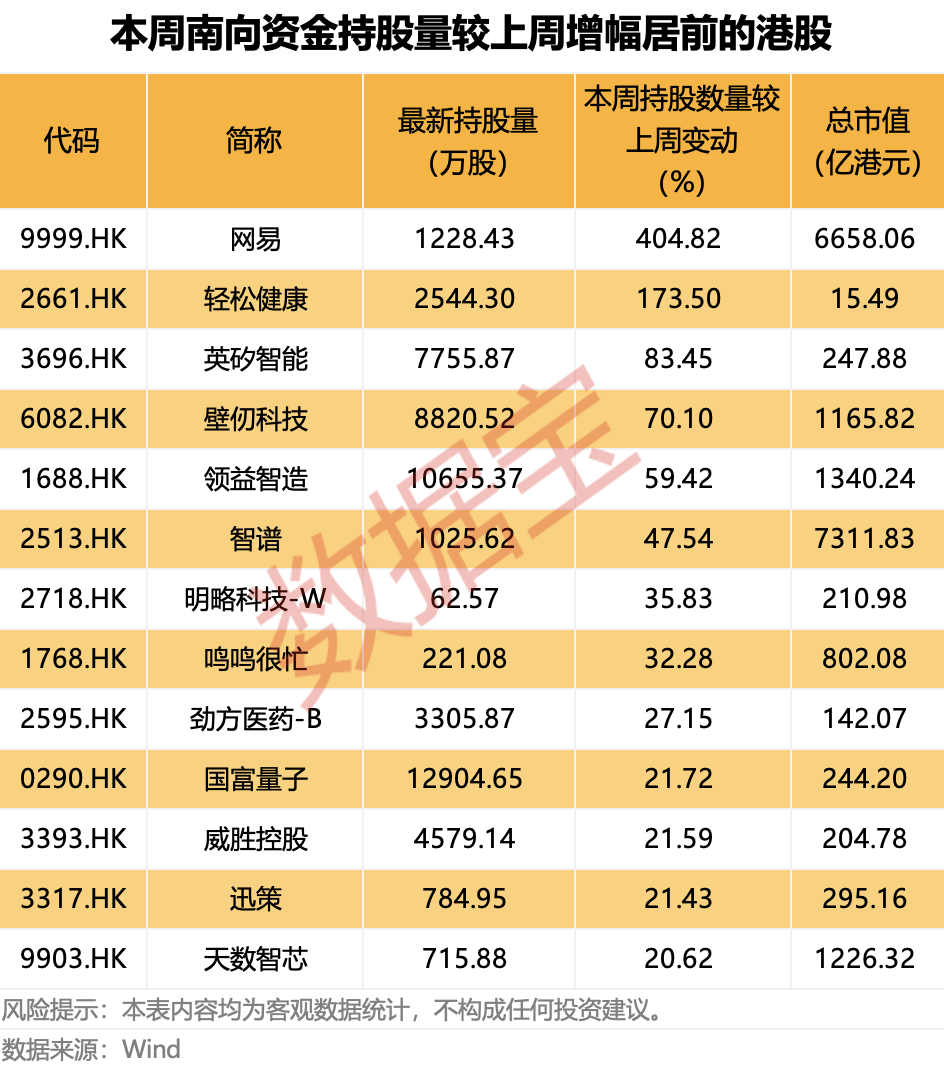 大模型龙头股火了，获超百亿港元资金加仓！13股南向资金持股量周环比大增