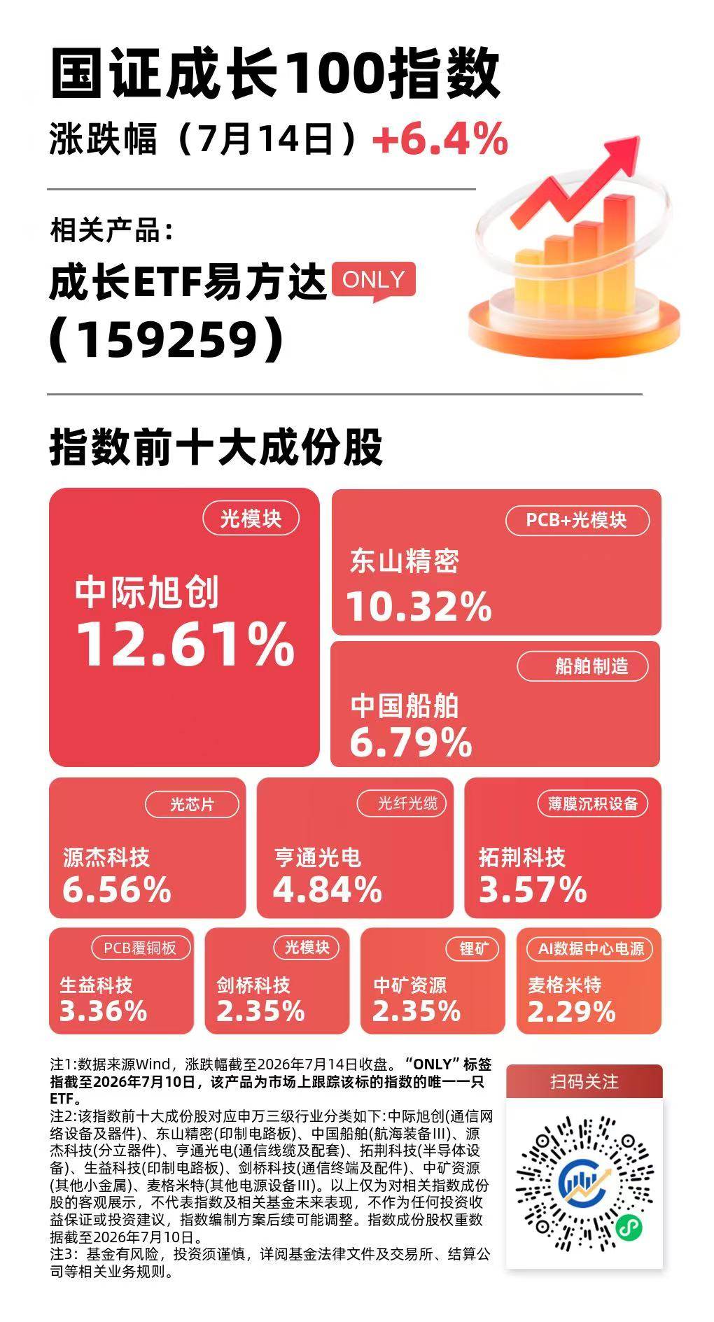 硬科技板块午后大幅走高，成长ETF易方达（159259）标的指数涨超6%领涨全市场