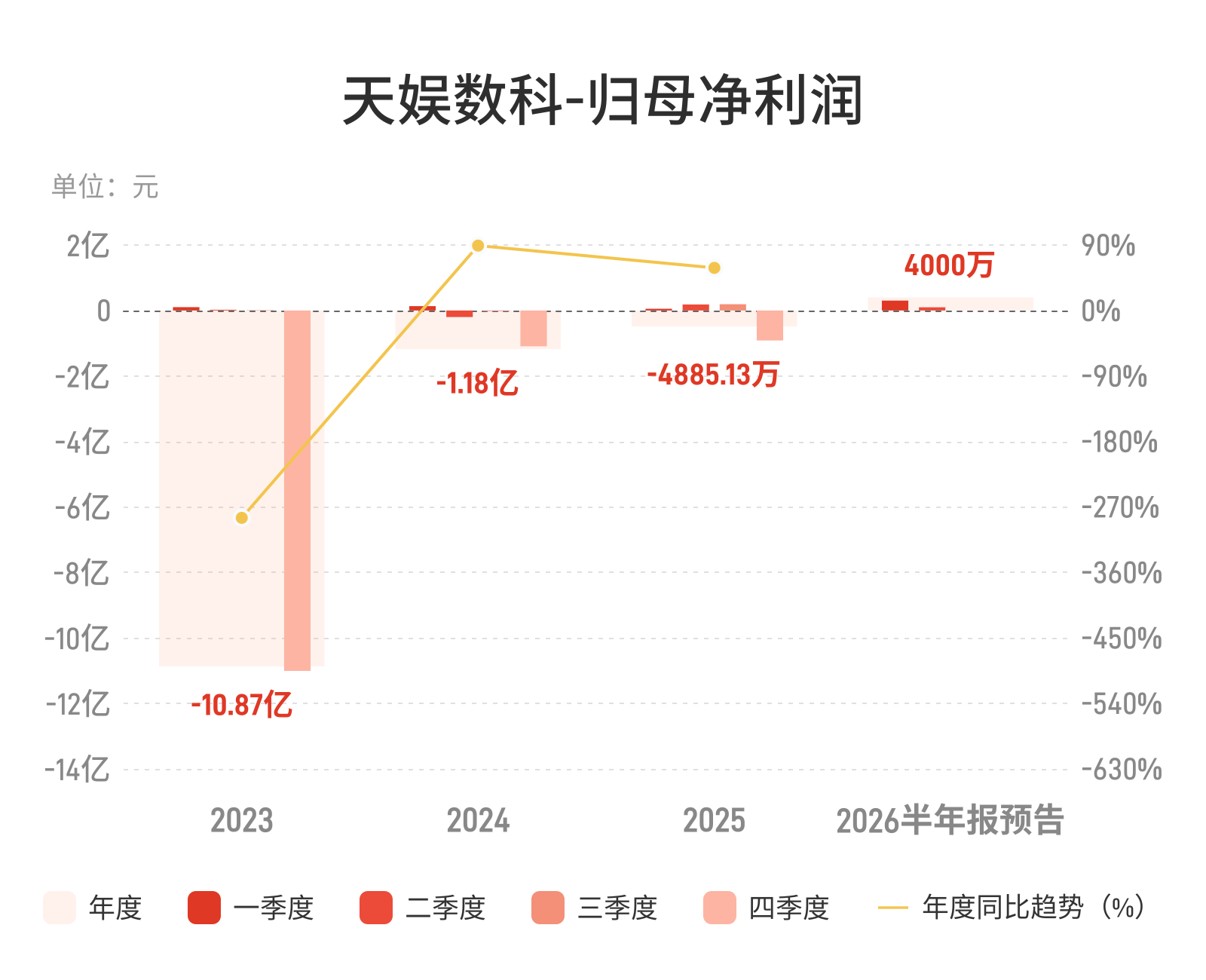 天娱数科：预计上半年归母净利润同比增长48.18%-90.52%