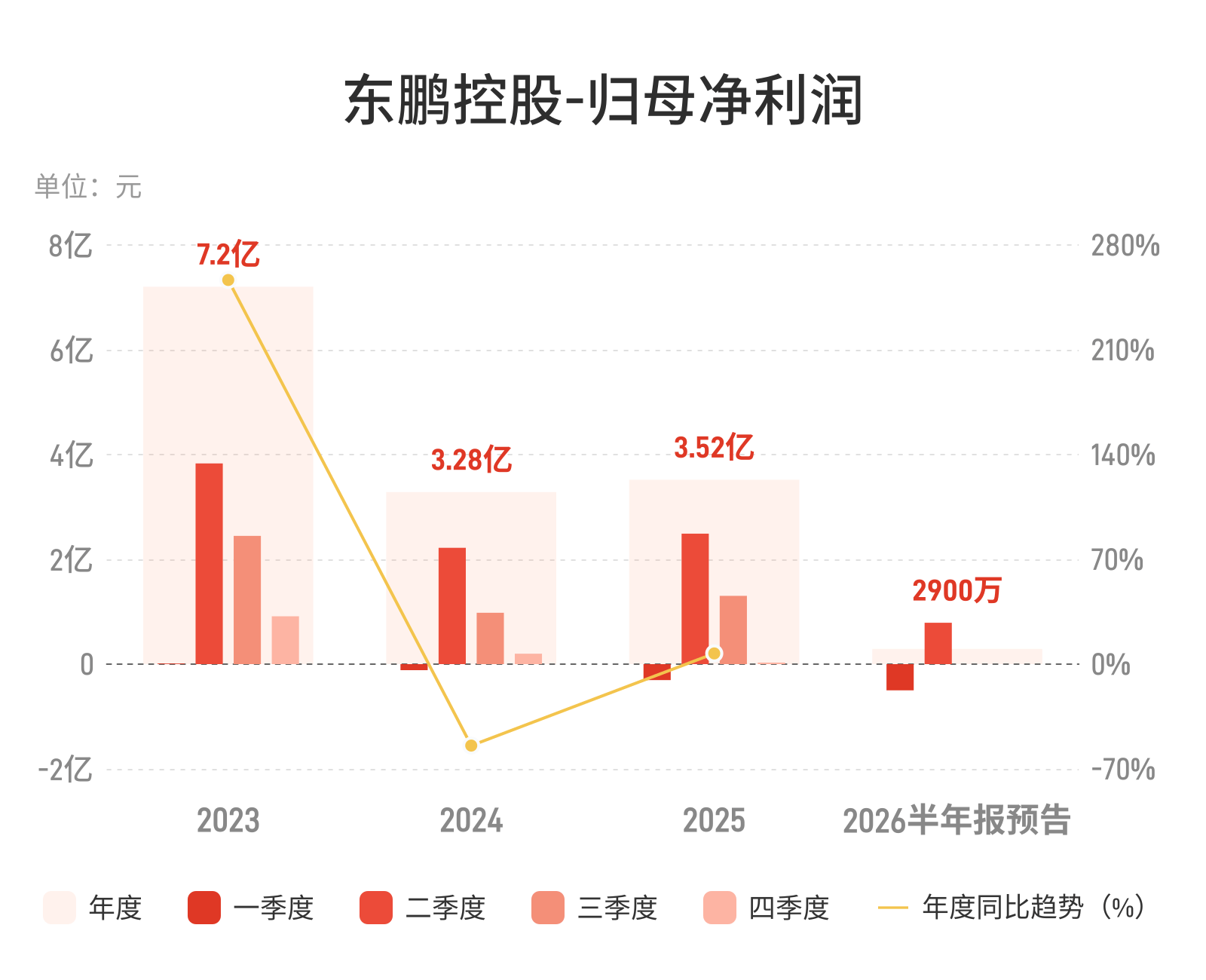 东鹏控股：预计上半年归母净利润同比下降85.36%-88.11%