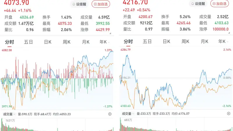 A股午后拉升三大股指收涨：半导体板块强势，医药生物板块掀起涨停潮