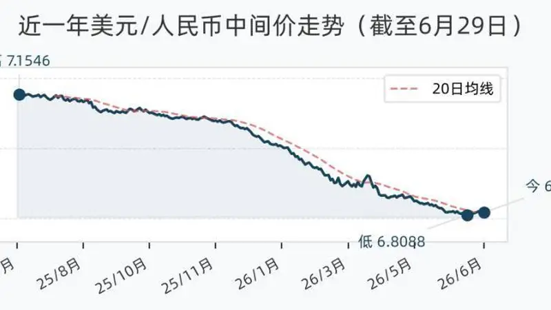 6月29日人民币兑美元中间价调降9个基点,报6.8175