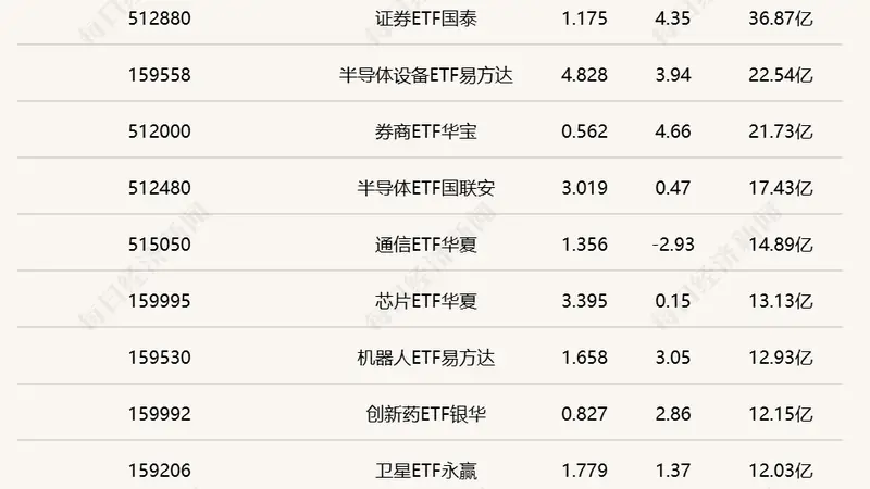 行业ETF风向标丨半导体设备ETF国泰（159516）成交超50亿元，12只养殖ETF半日涨幅超5%