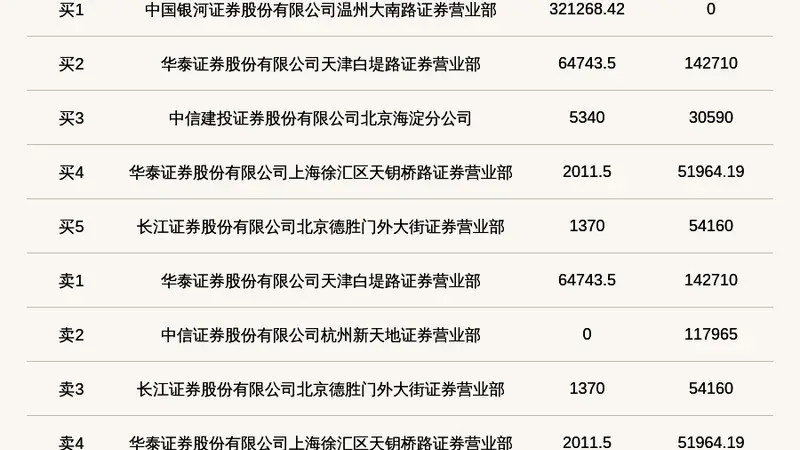 新三板创新层公司兆晟科技登龙虎榜:当日价格振幅达到69.55%