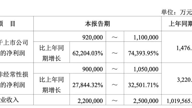最高预增74394%!存储龙头,业绩炸裂