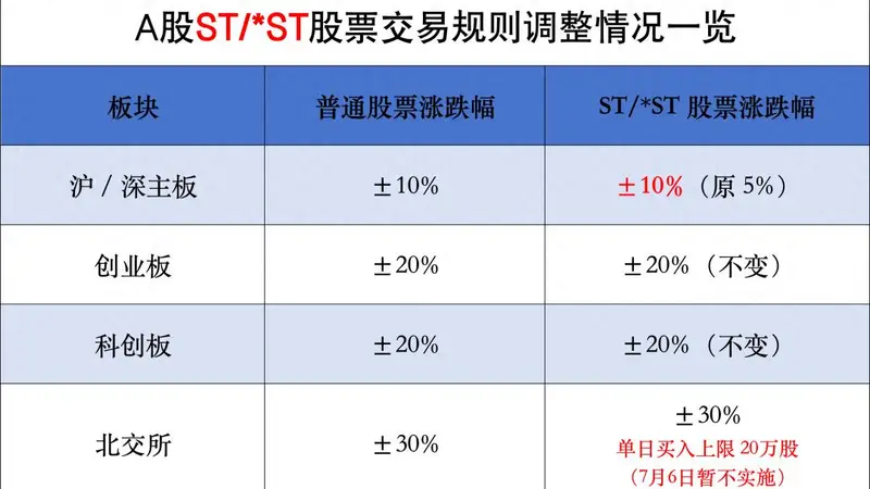 重要调整！明起，A股交易规则变了