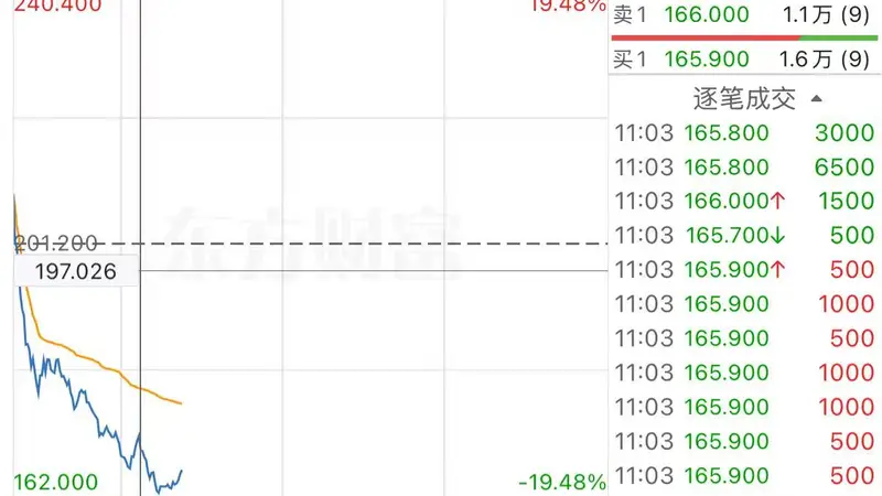 港股光通信、PCB概念股集体下挫 长飞光纤光缆一度跌近20%