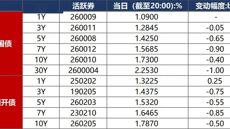 债市早报:央行开展1万亿元买断式逆回购操作;资金面宽松无虞,债市延续偏强