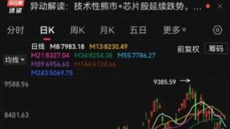 韩国继续恐慌式下跌,KOSPI指数较6月历史高点下跌逾20%,跌入技术性熊市!外资加速逃离韩国股市,韩国监管机构紧急开会