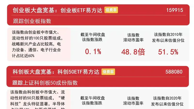 半导体产业链集体走强，创业板ETF易方达（159915）连续3日获资金加仓