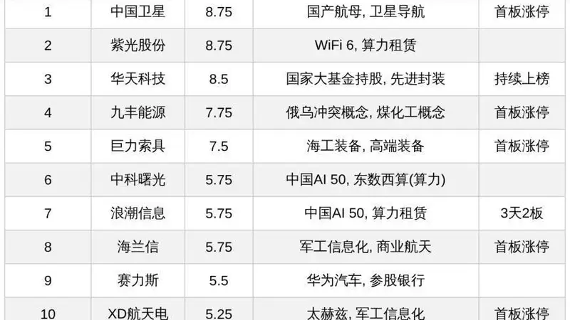 今日A股十大热股:商业航天、算力受热捧,中国卫星热榜第一,浪潮信息3天2板领衔算力租赁