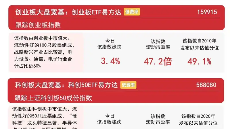 市场上演“V形反转”,中证A500指数涨超2%,A500ETF易方达(159361)连续2日获资金加仓