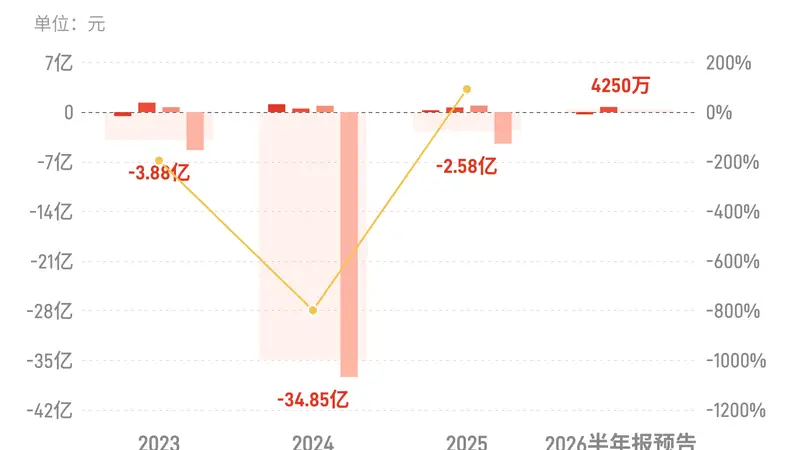 海能达:预计上半年归母净利润同比下降46.57%-62.60%