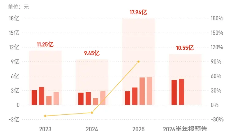 吉比特：预计2026年上半年归母净利润同比增长57%到71%