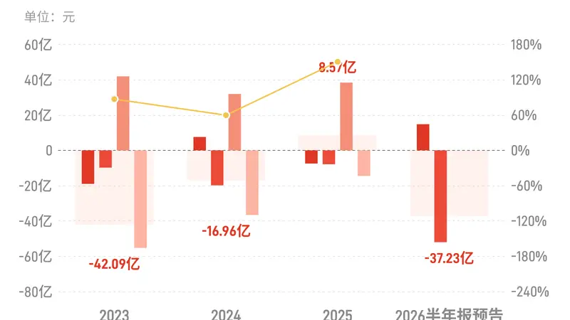 南方航空：预计上半年归母净亏损34.73亿元-39.73亿元