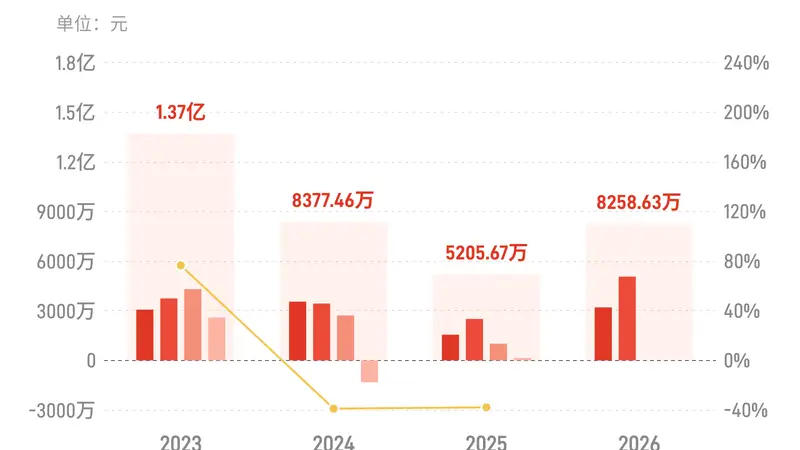 优彩资源：上半年归母净利润8258.63万元，同比增长103.87%