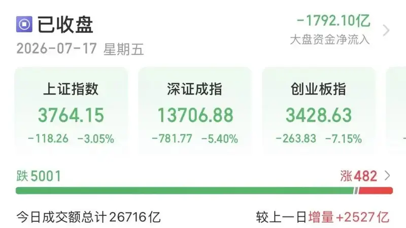 沪指失守3800点,陈果、张忆东研判