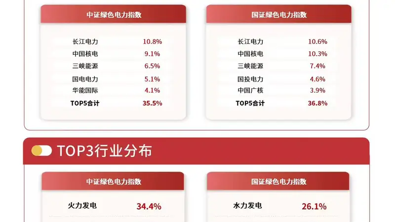 电力板块早盘逆势活跃，绿色电力ETF易方达（562960）标的指数涨2%