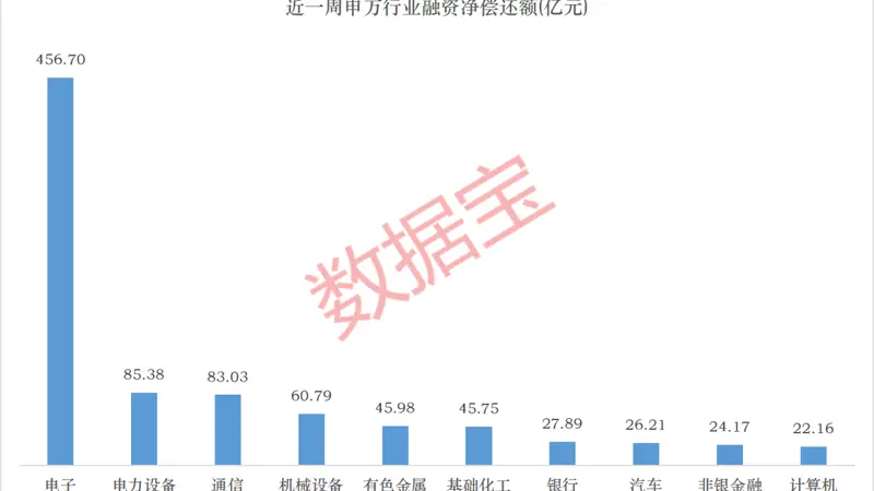 CRO龙头,杠杆资金逆势大手笔买入