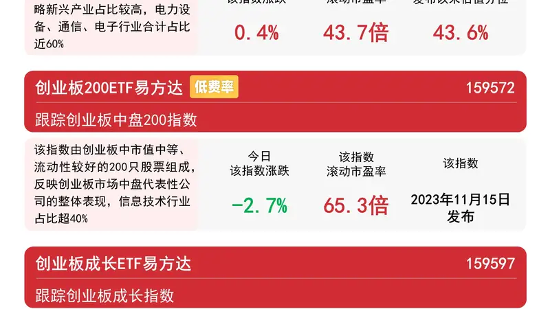 创业板指尾盘拉升0.42% 创业板ETF全天成交额近200亿元