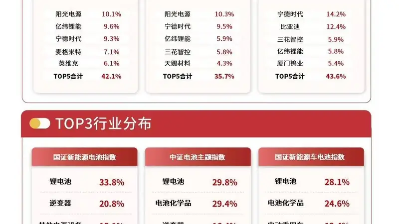 电池消费税新政落地,电池ETF易方达连续三日获资金加仓