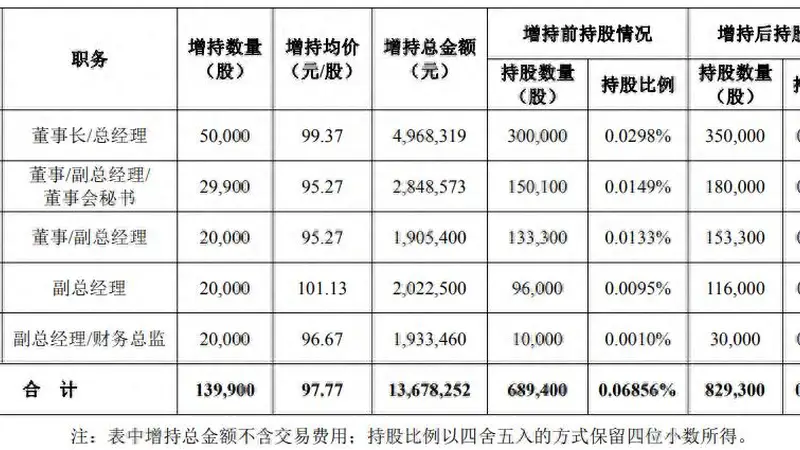 华工科技董事长高管组团增持自家股票 两高管跌停价抄底近5万股