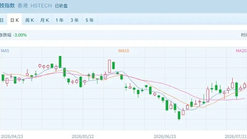 港股分化加剧 科技板块集体强势上涨