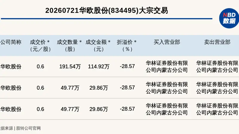 华欧股份现3笔大宗交易，折价28.57%成交逾174万元