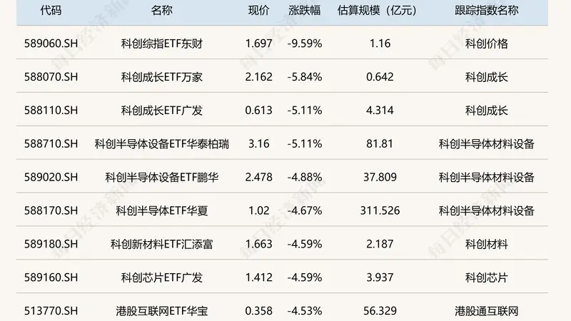 黄金股ETF涨超6%科创综指ETF东财跌超9%