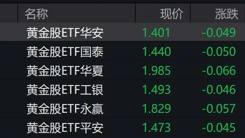 黄金股今日走弱 黄金股ETF跌约3% 虽短期波动但长期价值逻辑仍强化