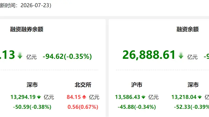 7月23日两融余额缩水超94亿元 赤峰黄金成当日融资净买入最大亮点股