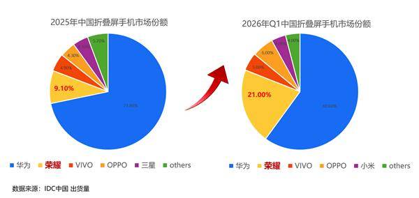 Q1折叠屏市场洗牌：荣耀份额飙升至21%成唯一翻倍品牌，Magic V6爆款效应显著