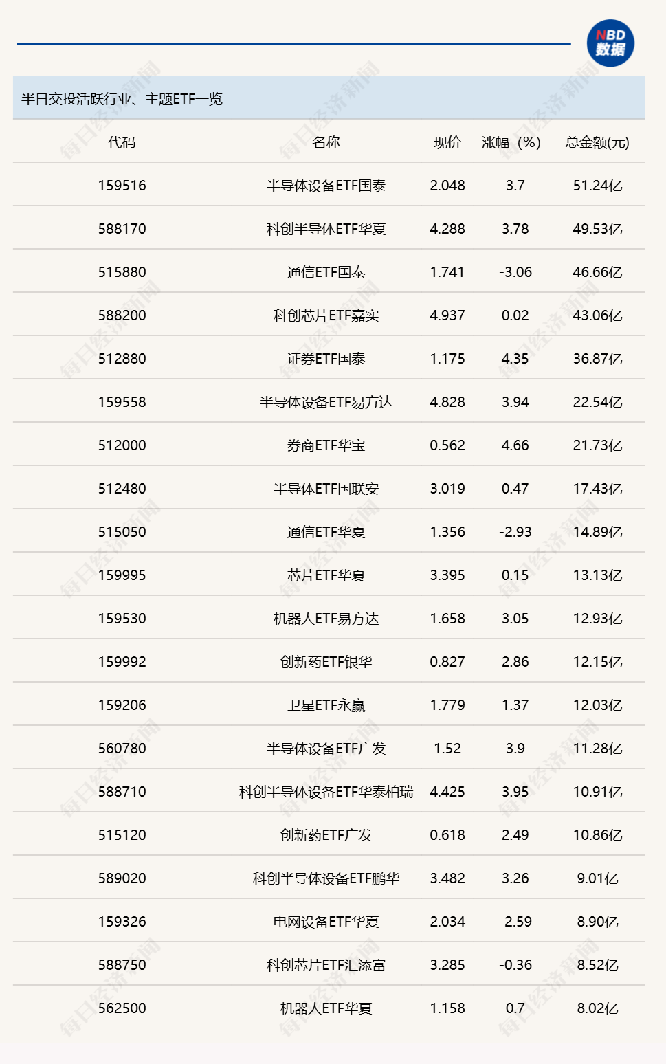 行业ETF风向标丨半导体设备ETF国泰（159516）成交超50亿元，12只养殖ETF半日涨幅超5%