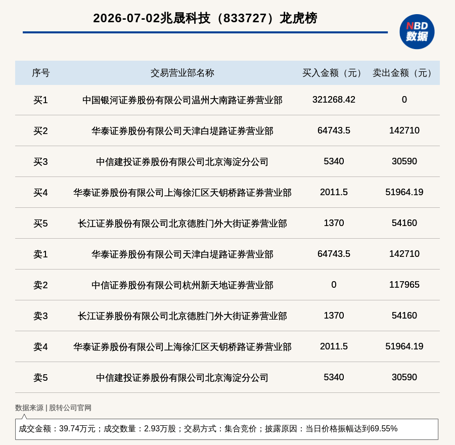 新三板创新层公司兆晟科技登龙虎榜：当日价格振幅达到69.55%