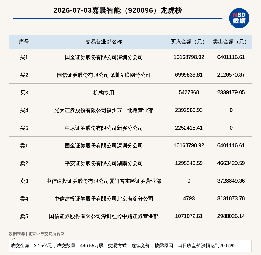 机构席位买入542.74万 北交所上市公司嘉晨智能登龙虎榜