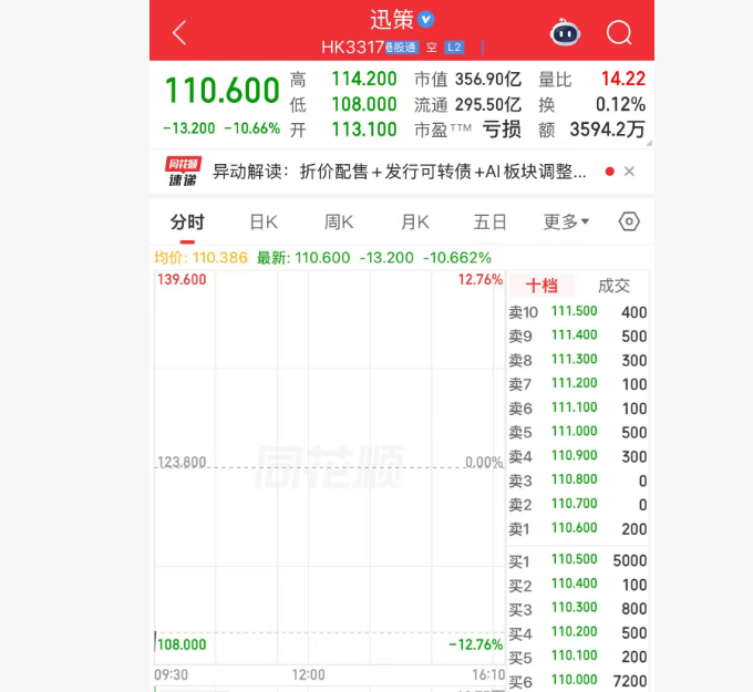港股异动 | 迅策拟折价配售，盘中股价跌超10%