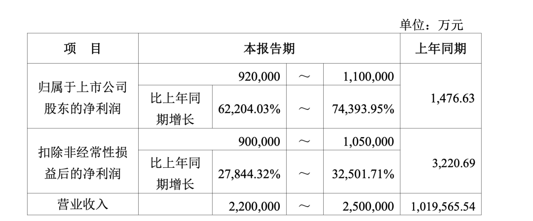 最高预增74394%！存储龙头，业绩炸裂