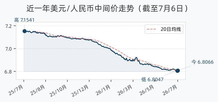7月6日人民币兑美元中间价调降19个基点，报6.8066
