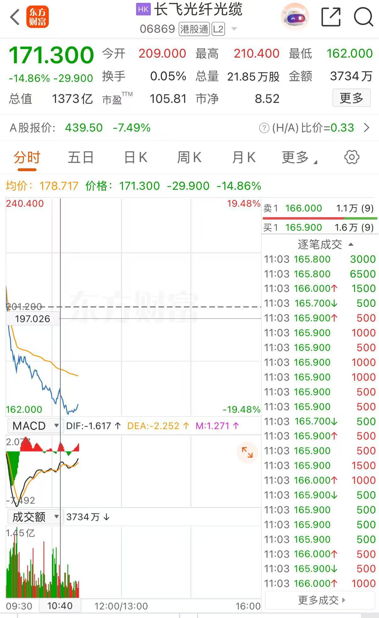 港股光通信、PCB概念股集体下挫 长飞光纤光缆一度跌近20%