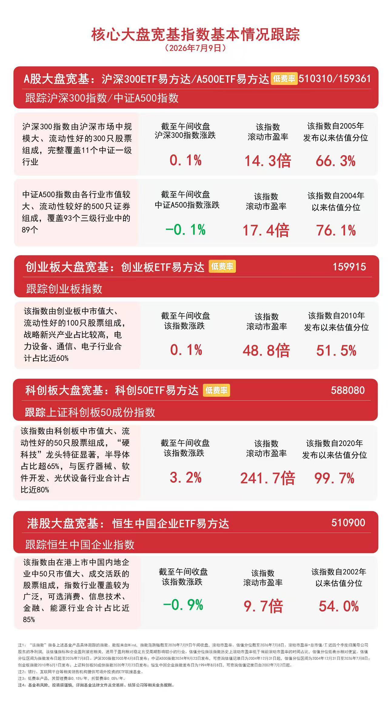 半导体产业链集体走强，创业板ETF易方达（159915）连续3日获资金加仓