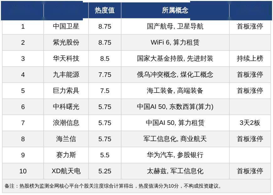 今日A股十大热股：商业航天、算力受热捧，中国卫星热榜第一，浪潮信息3天2板领衔算力租赁