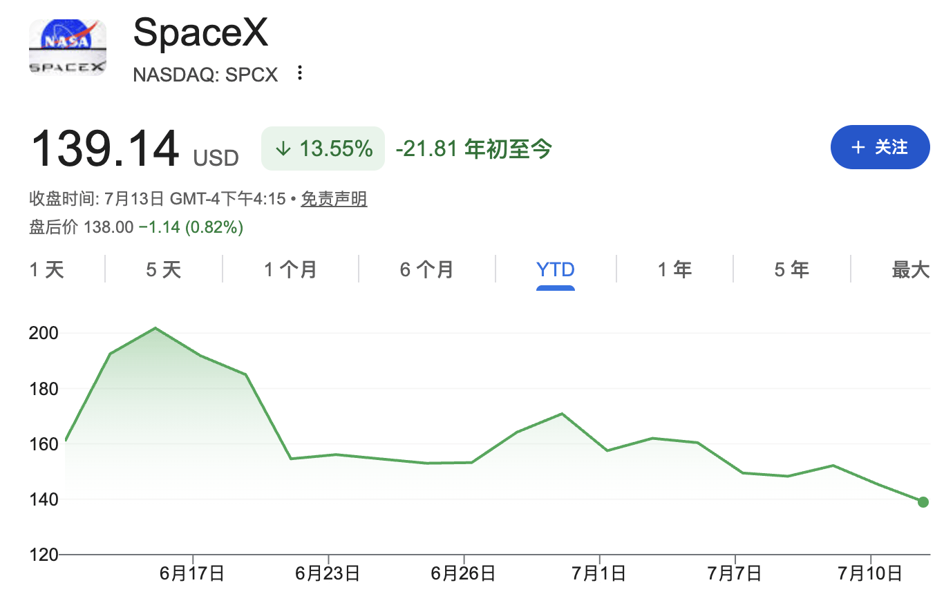 SpaceX股价两日累计跌近9%，逼近135美元IPO发行价