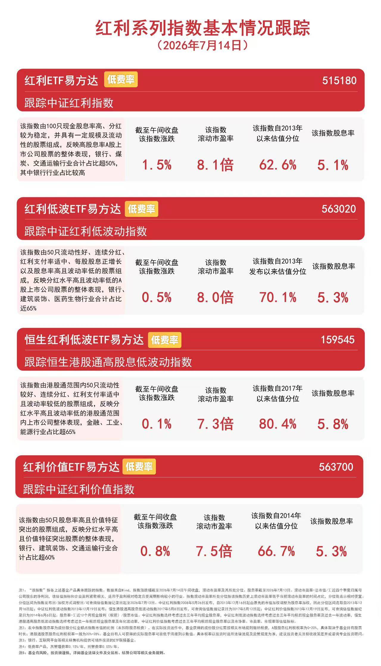 高股息板块早盘逆势走高，红利ETF易方达（515180）连续10日获资金加仓